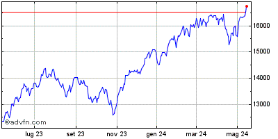 Grafico Storico NASDAQ Composite Index da Aprile 2023 a Aprile 2024